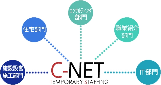 IT部門・コンサルティング部門・一般派遣部門・住宅部門